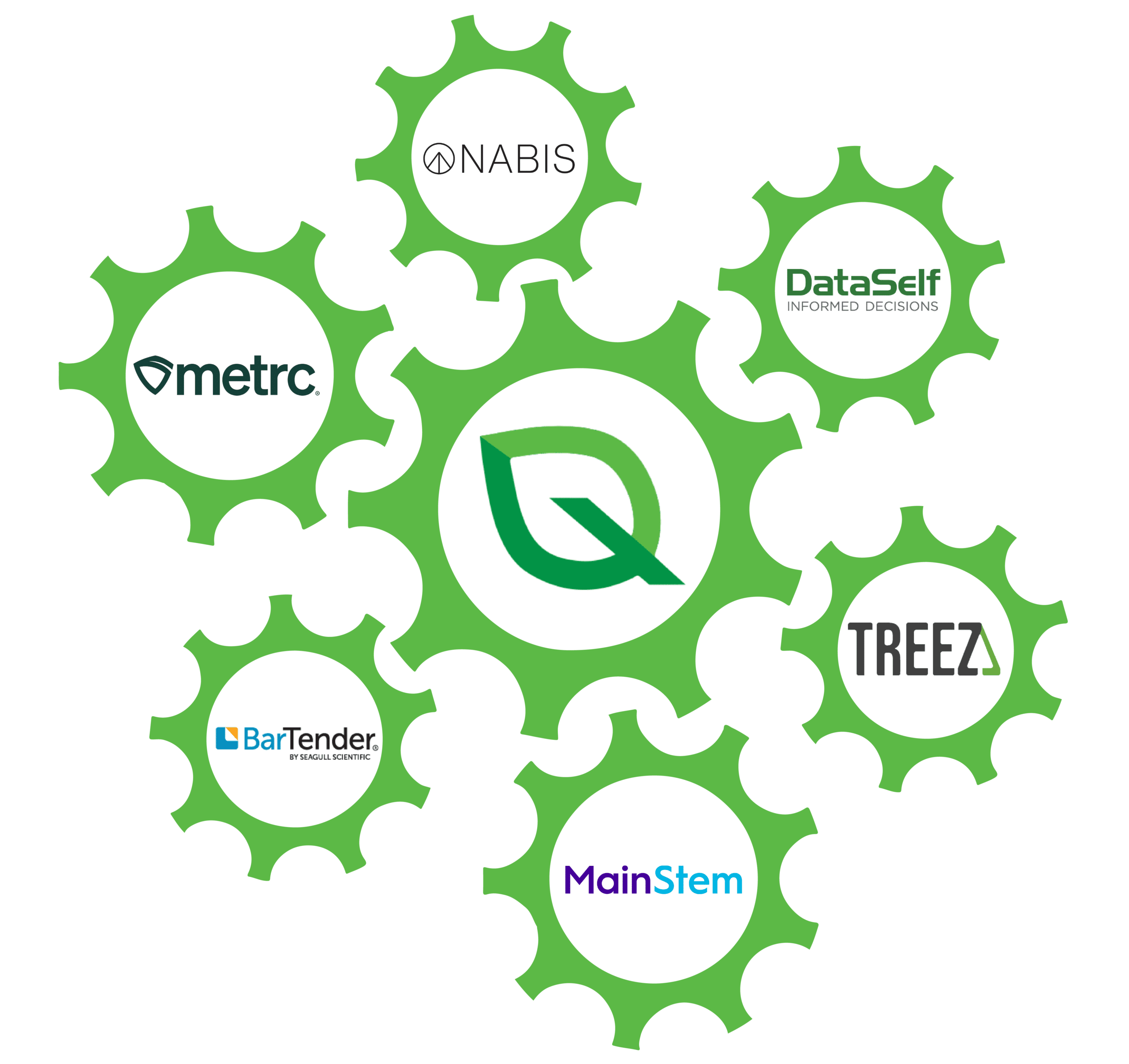 Quantumleaf integration partners